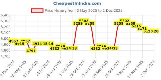 amazon.in LOOM TREE® 5xSoccer Netting Portable Durable Football Net for Competition Sports Training 1.8x1.2m | Team Sports | Soccer | Goals & Nets Price History Graph from 2 May 2025 to 1 Dec 2025