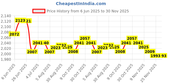 amazon.in loom tree LOOM TREE® 5xSpit Valve Cork Water Key Replacement Accessory Part Wood | Brass | Cornets loom tree Price History Graph from 6 Jun 2025 to 29 Nov 2025
