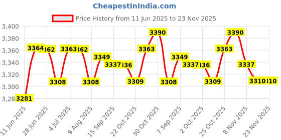amazon.in LOOM TREE® 5Xstepper Motor Pm20T-036 For207Audi A6L Instrument Cluster Gauges | Parts & Accessories | Car & Truck Parts | Gauges | Instrument Clusters Price History Graph from 11 Jun 2025 to 23 Nov 2025