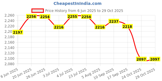 amazon.in LOOM TREE® 5Xsupport Handle Vehicle Standing Aid For Disabled Elderly And Assistance | Medical, Mobility & Disability | Mobility/Walking Equipment | Other Mobility Equipment Price History Graph from 6 Jun 2025 to 29 Oct 2025