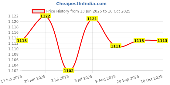 amazon.in LOOM TREE® 5xSwitch for 9523NB 651403-7 651433-8 9524NB 9527NB 9528NB JS1660 | Automation Motors & Drives | Mechanical Power Transmission | Other Mech. Power Transmission Price History Graph from 13 Jun 2025 to 10 Oct 2025