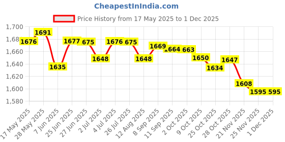 amazon.in LOOM TREE® 5xTreadmill Belt Lubricant Lubricating Oil for Exercise Machine Home Gym | Fitness Running & Yoga | Cardio Equipment | Treadmills Price History Graph from 17 May 2025 to 1 Dec 2025