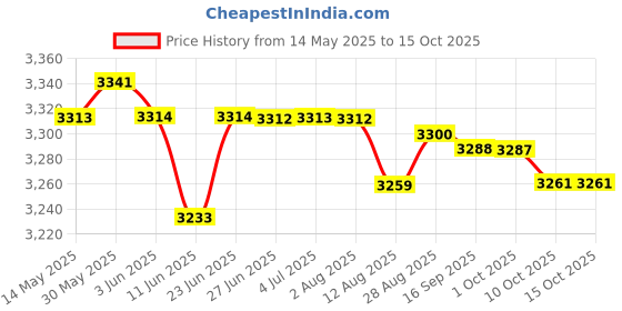 amazon.in LOOM TREE® 5xTreadmill Mat Treadmill Cushion for Rowing Machine Stationary Exercise Bikes 10cmx10cmx1.5cm | Fitness, Running & Yoga | Fitness Equipment & Gear | Exercise Mats Price History Graph from 14 May 2025 to 15 Oct 2025