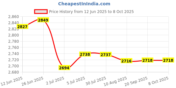 amazon.in LOOM TREE® 5xUniversal Steel 70117 Glow Plug Spark Plug for 1/10 HPI HSP RC Car Boat | Radio Control & Control Line | RC Model Vehicle Parts & Accs | Engine, Exhaust & Fuel Systems Price History Graph from 12 Jun 2025 to 7 Oct 2025
