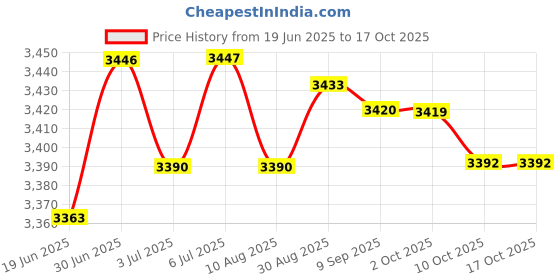 amazon.in LOOM TREE® 5xWindow Wiper Arm Removal Tool Glass Mechanics Puller Windshield | Automotive Tools & Supplies | Hand Tools | Pullers & Extractors Price History Graph from 19 Jun 2025 to 16 Oct 2025