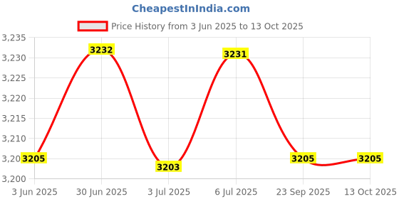 amazon.in LOOM TREE® 5xWindscreen Wiper Arm Removal Special Detach Tool Windscreen Wiper Arm Puller | Automotive Tools & Supplies | Hand Tools | Pullers & Extractors Price History Graph from 3 Jun 2025 to 13 Oct 2025