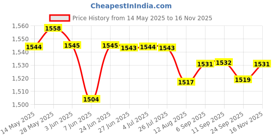 amazon.in LOOM TREE® 5xYoga Mat Strap Men Women Adult Yoga Mat Carrier Strap for Gym Sports Pilates Black | Fitness, Running & Yoga | Yoga & Pilates | Mat Carriers & Bags Price History Graph from 14 May 2025 to 16 Nov 2025