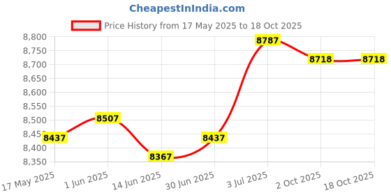 amazon.in LOOM TREE® 6 Pieces Karate Sparring Gear Professional Crotch Protector Boxing Equipment S Price History Graph from 17 May 2025 to 18 Oct 2025
