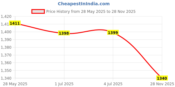 amazon.in LOOM TREE® 60x Copper Tube Terminal Set Battery Welding Cable Lug Ring Crimp Connectors | 60 Pieces Ring Lug Terminal With Box Price History Graph from 28 May 2025 to 28 Nov 2025