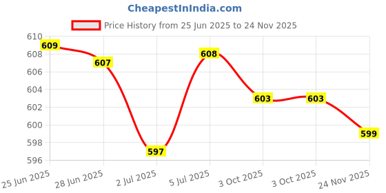 amazon.in LOOM TREE® 61318381514 61316902179 Glass Switch Button For 3Er E46 Durable | Parts & Accessories | Car & Truck Parts | Interior | Switches & Controls Price History Graph from 25 Jun 2025 to 24 Nov 2025