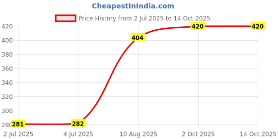 amazon.in LOOM TREE® 6262 Silent Wall Clock Movement Replacement Mechanism with Thread Shaft Price History Graph from 2 Jul 2025 to 14 Oct 2025