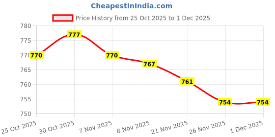 amazon.in LOOM TREE® 63mm Clip-on Cutting Die Pipe Thermometer Temperature Gauge Clip-On with Spring 0-120„ƒ | Authentic Collector's Piece | Rare Collectible | 1 Piece Clip-On Pipe Thermometer Price History Graph from 25 Oct 2025 to 30 Nov 2025