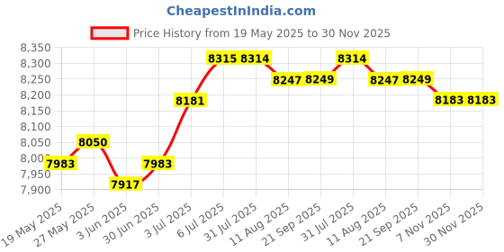 amazon.in LOOM TREE® 6L Mini Fridge Freestanding Beverage Refrigerator Coolers for Office Bar Home Grey | 1 Mini Refrigerator 1 USB Cable 1 User Manual Price History Graph from 19 May 2025 to 30 Nov 2025