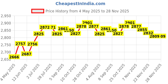 amazon.in LOOM TREE® 6Pcs Wall Mounted Racket Rack Badminton Racket Hook for Gym Garage Game Room | Tennis & Racquet Sports | Badminton Price History Graph from 4 May 2025 to 28 Nov 2025