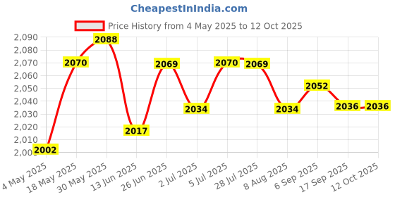amazon.in LOOM TREE® 6X Front Bumper Fins Splitter Vehicle Univ Protector Spare Parts | 6 Pieces Front Lip Splitter Fins Price History Graph from 4 May 2025 to 12 Oct 2025