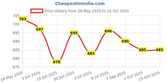 amazon.in LOOM TREE® 6X Surfboard Leash Plug, Surfing Board Leash Plugs Box and Fin Key Price History Graph from 29 May 2025 to 14 Oct 2025