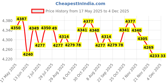 amazon.in LOOM TREE® 6X Treadmill Mat Portable Eva Soundproof for Training Benches Weight Benches Price History Graph from 17 May 2025 to 4 Dec 2025