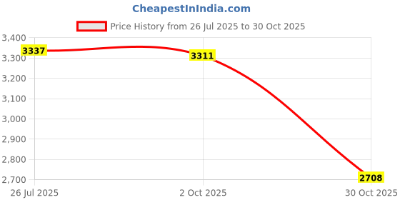 amazon.in LOOM TREE® 6x1 Pair Mountain Bike Handlebar Cover Grips Smooth Soft Rubber Handle Red | Cycling | Bicycle Components & Parts | Handlebar Grips Tape & Pads Price History Graph from 26 Jul 2025 to 30 Oct 2025