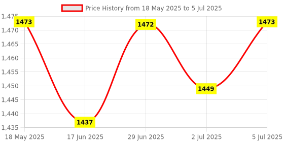 amazon.in LOOM TREE® 6x1 piece Analog Button AD Keyboard Electronic Blocks Simulate Five-Key Module | Electrical & Test Equipment | Electronic Components | Semiconductors & Actives | Development Kits & Boards Price History Graph from 18 May 2025 to 5 Jul 2025