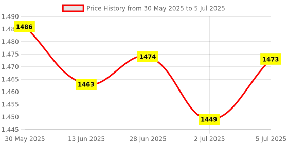 amazon.in LOOM TREE® 6x1 piece Analog Button AD Keyboard Electronic Blocks Simulate Five-Key Module | Electrical & Test Equipment | Electronic Components | Semiconductors & Actives | Development Kits & Boards Price History Graph from 30 May 2025 to 5 Jul 2025