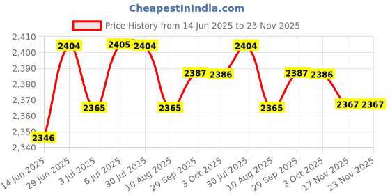 amazon.in LOOM TREE® 6x100Pcs 5X20mm Fuse Holder Clips Fuse Pipe Clamp Alloy Fuses Welding Holder | Electrical & Test Equipment | Electronic Components | Passive Components | Pcb Mount Thermistors Price History Graph from 14 Jun 2025 to 23 Nov 2025