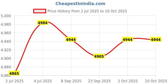 amazon.in LOOM TREE® 6X100Pcs High Strength Hole Oblique Self-Tapping Screw For Pocket Hole Jig | Tools | Power Tools | Routers Price History Graph from 2 Jul 2025 to 10 Oct 2025
