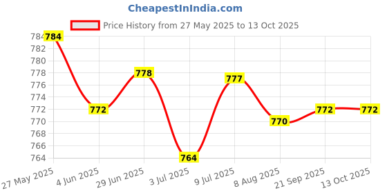 amazon.in LOOM TREE® 6x10g Handmade Wool Top Fibre Roving for Needle Felting Materials Blue | Needlecrafts & Yarn | Spinning & Felting | Roving Wool & Fibers Price History Graph from 27 May 2025 to 13 Oct 2025