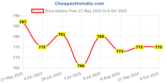 amazon.in LOOM TREE® 6x10g Handmade Wool Top Fibre Roving for Needle Felting Materials Red | Needlecrafts & Yarn | Spinning & Felting | Roving Wool & Fibers Price History Graph from 27 May 2025 to 8 Oct 2025
