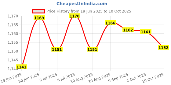 amazon.in LOOM TREE® 6x11 Car Electrical Crimp Connector Terminal Pin Release Extractor Removal | Automotive Tools & Supplies | Hand Tools | Pullers & Extractors Price History Graph from 19 Jun 2025 to 10 Oct 2025