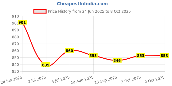amazon.in LOOM TREE® 6x16mm Ultrasonic Mist Maker Fogger Ceramic Atomize Disc Wire&Sealing Ring | Automation, Motors & Drives | Sensors | Other Sensors Price History Graph from 24 Jun 2025 to 7 Oct 2025