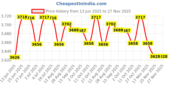 amazon.in LOOM TREE® 6x1pc Natural Wooden Springboard Jumping Platform for Hamster Small Pets | Small Animal Supplies | Exercise & Toys Price History Graph from 13 Jun 2025 to 25 Nov 2025