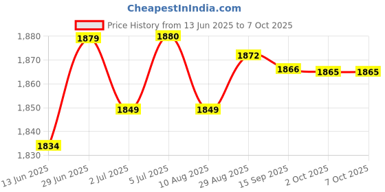 amazon.in LOOM TREE® 6x2 Pieces Replacement Repair Part carbon brush for Dwp849 Dwp849XD Replaces | Automation Motors & Drives | Mechanical Power Transmission | Other Mech. Power Transmission Price History Graph from 13 Jun 2025 to 7 Oct 2025