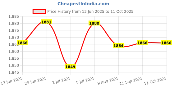 amazon.in LOOM TREE® 6x2 Pieces Replacement Repair Part carbon brush for Dwp849 Dwp849XD Replaces | Automation Motors & Drives | Mechanical Power Transmission | Other Mech. Power Transmission Price History Graph from 13 Jun 2025 to 10 Oct 2025