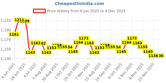 amazon.in LOOM TREE® 6x20 Pieces Spit Valve Cork Water Key Replacement Accessory Part White | Brass | Cornets Price History Graph from 6 Jun 2025 to 3 Dec 2025