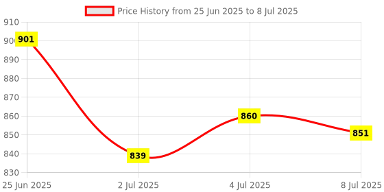 amazon.in LOOM TREE® 6x20mm Ultrasonic Mist Maker Fogger Ceramic Atomize Discs Wire&Sealing Ring | Automation, Motors & Drives | Sensors | Other Sensors Price History Graph from 25 Jun 2025 to 8 Jul 2025