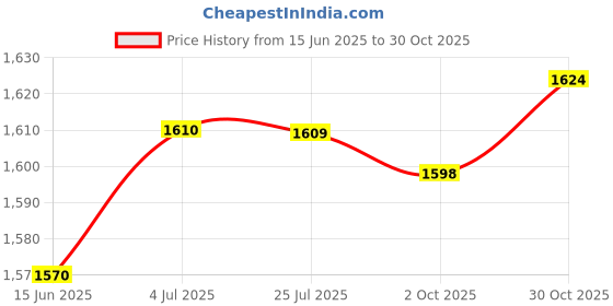 amazon.in LOOM TREE® 6x2Pcs Bicycle Handlebar Grips Non Slip Rubber MTB Bike Handle Grips Cycle Black | Cycling | Bicycle Components & Parts | Handlebar Grips Tape & Pads Price History Graph from 15 Jun 2025 to 30 Oct 2025