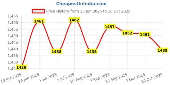 amazon.in LOOM TREE® 6x2Pcs Carbon Brushes for Miter Saws Electric Motor Electric Rotary Motor Tool | Automation Motors & Drives | Mechanical Power Transmission | Other Mech. Power Transmission Price History Graph from 13 Jun 2025 to 10 Oct 2025