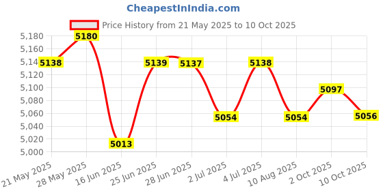 amazon.in LOOM TREE® 6x34mm Car Water Temperature Sensor Joint Pipe Gauge Radiator Hose Adapter | Parts & Accessories | Car & Truck Parts | Gauges | Water Temp Gauges Price History Graph from 21 May 2025 to 10 Oct 2025