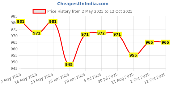 amazon.in LOOM TREE® 6x3.7V PCB Protection Board for 18650 Li-ion Lithium LiPo Battery Cell 1S | Electrical & Test Equipment | Electronic Components | Semiconductors & Actives | Power Regulators & Converters Price History Graph from 2 May 2025 to 12 Oct 2025