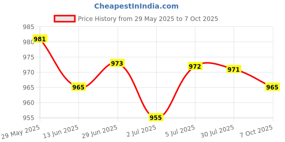 amazon.in LOOM TREE® 6x3.7V PCB Protection Board for 18650 Li-ion Lithium LiPo Battery Cell 1S | Electrical & Test Equipment | Electronic Components | Semiconductors & Actives | Power Regulators & Converters Price History Graph from 29 May 2025 to 7 Oct 2025