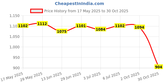 amazon.in LOOM TREE® 6x4x Creative Windmill Whistling Handle Toy Pinwheel Wind Spinner | Yard, Garden & Outdoor Living | Garden Decor | Windmills & Wind Spinners Price History Graph from 17 May 2025 to 30 Oct 2025