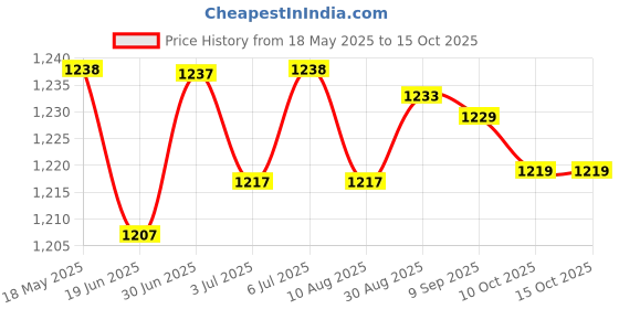 amazon.in LOOM TREE® 6x8x Auto Car Terminal Removal Tool Auto Electrical Wiring Connector Pin | Automotive Tools & Supplies | Hand Tools | Pullers & Extractors Price History Graph from 18 May 2025 to 14 Oct 2025