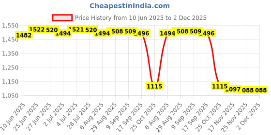 amazon.in LOOM TREE® 6Xacrylic Makeup Foundation Mixing Palette with Spatula with Spatula | Nail Care, Manicure & Pedicure | Nail Art Accessories Price History Graph from 10 Jun 2025 to 2 Dec 2025