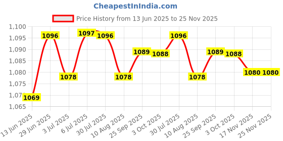 amazon.in LOOM TREE® 6xAluminum Flexible Shaft Coupling Rigid Coupler Motor Connector 2-4mm | Automation, Motors & Drives | Mechanical Power Transmission | Couplings & Joints | Flexible Couplings Price History Graph from 13 Jun 2025 to 25 Nov 2025