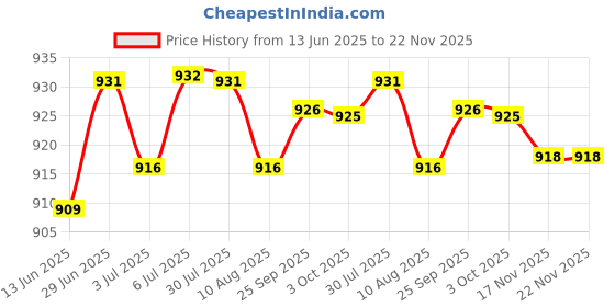 amazon.in LOOM TREE® 6xAluminum Flexible Shaft Coupling Rigid Coupler Motor Connector 5-6mm | Automation, Motors & Drives | Mechanical Power Transmission | Couplings & Joints | Flexible Couplings Price History Graph from 13 Jun 2025 to 22 Nov 2025
