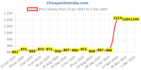 amazon.in LOOM TREE® 6xAluminum Flexible Shaft Coupling Rigid Coupler Motor Connector 6.35-10mm | Automation, Motors & Drives | Mechanical Power Transmission | Couplings & Joints | Flexible Couplings Price History Graph from 13 Jun 2025 to 30 Nov 2025
