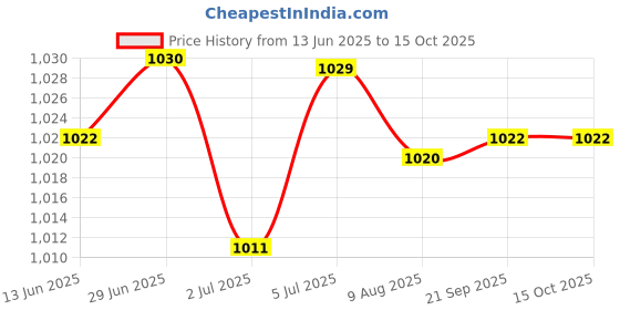 amazon.in LOOM TREE® 6xAngle Grinder Carbon Brushes for GWS 6-115E/8-125 Replacement Accs | Automation Motors & Drives | Mechanical Power Transmission | Other Mech. Power Transmission Price History Graph from 13 Jun 2025 to 15 Oct 2025