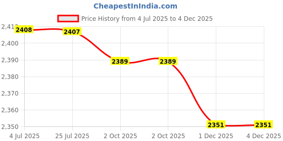 amazon.in LOOM TREE® 6xAnti-Slip Bicycle Handlebar Grip Rubber Handle Bar Overgrip Cover Purple | Cycling | Bicycle Components & Parts | Handlebar Grips Tape & Pads Price History Graph from 4 Jul 2025 to 1 Dec 2025