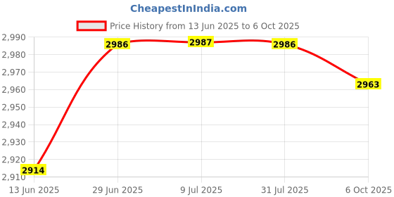 amazon.in LOOM TREE® 6Xartificial Grass Debris for Railway Layout Layout Props Miniatures Landscape Dark Green Price History Graph from 13 Jun 2025 to 6 Oct 2025