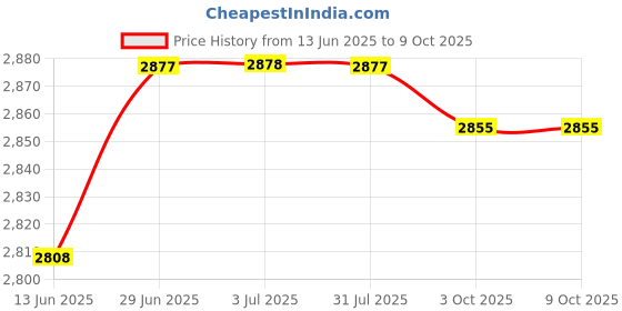 amazon.in LOOM TREE® 6Xartificial Grass Debris for Railway Layout Layout Props Miniatures Landscape Light Green Color Price History Graph from 13 Jun 2025 to 9 Oct 2025